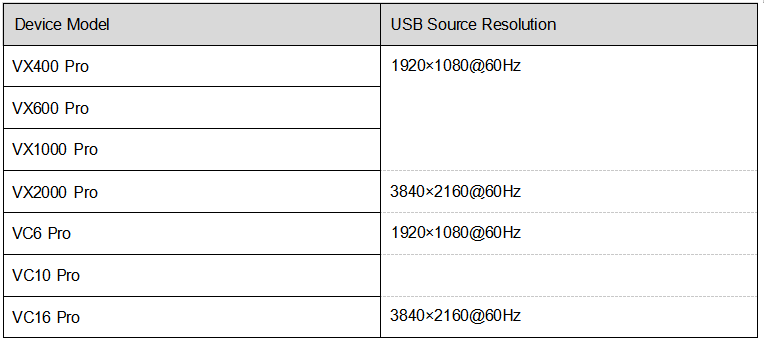 USB source properties